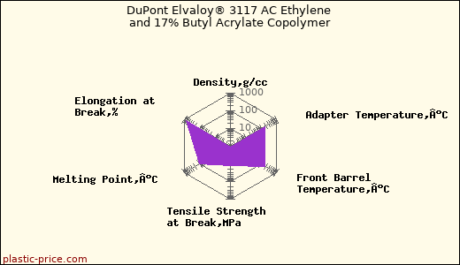 DuPont Elvaloy® 3117 AC Ethylene and 17% Butyl Acrylate Copolymer