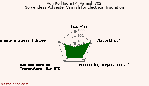 Von Roll Isola IMI Varnish 702 Solventless Polyester Varnish for Electrical Insulation