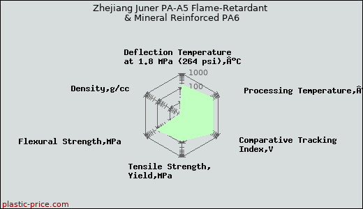 Zhejiang Juner PA-A5 Flame-Retardant & Mineral Reinforced PA6