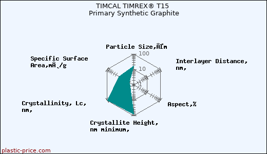 TIMCAL TIMREX® T15 Primary Synthetic Graphite