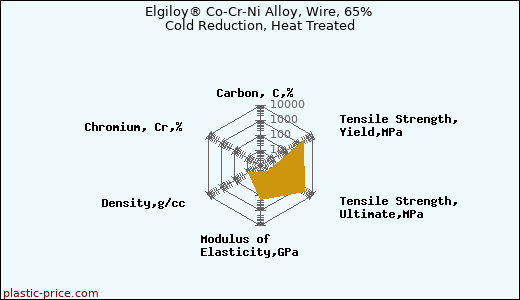 Elgiloy® Co-Cr-Ni Alloy, Wire, 65% Cold Reduction, Heat Treated