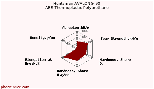Huntsman AVALON® 90 ABR Thermoplastic Polyurethane