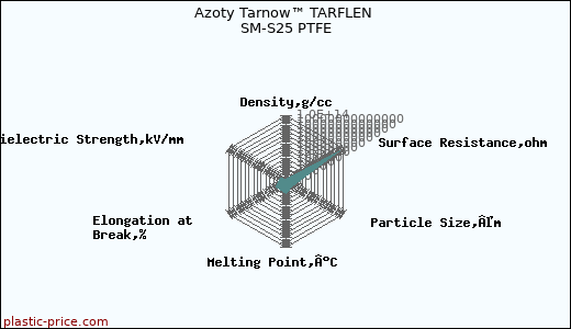 Azoty Tarnow™ TARFLEN SM-S25 PTFE