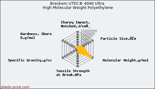 Braskem UTEC® 4040 Ultra High Molecular Weight Polyethylene