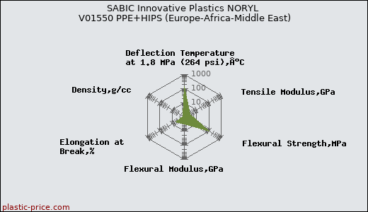 SABIC Innovative Plastics NORYL V01550 PPE+HIPS (Europe-Africa-Middle East)