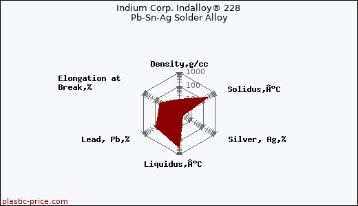 Indium Corp. Indalloy® 228 Pb-Sn-Ag Solder Alloy