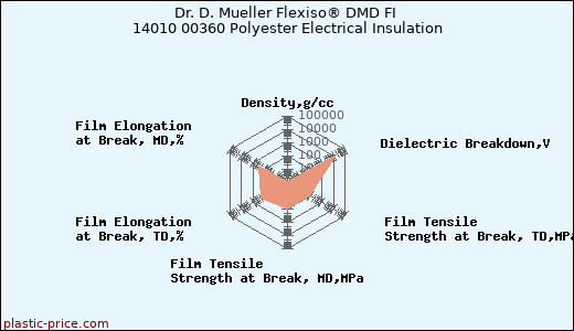 Dr. D. Mueller Flexiso® DMD FI 14010 00360 Polyester Electrical Insulation