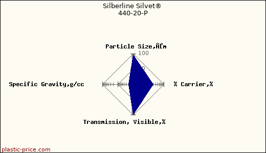 Silberline Silvet® 440-20-P