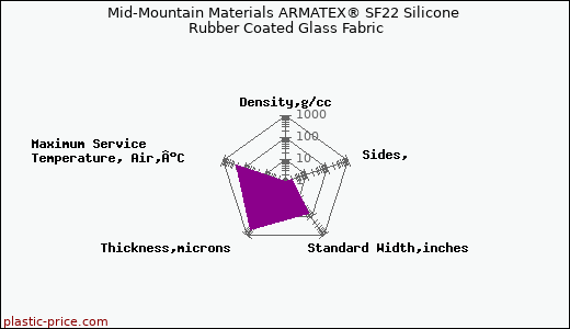 Mid-Mountain Materials ARMATEX® SF22 Silicone Rubber Coated Glass Fabric