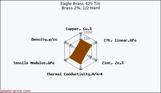 Eagle Brass 425 Tin Brass 2%, 1/2 Hard