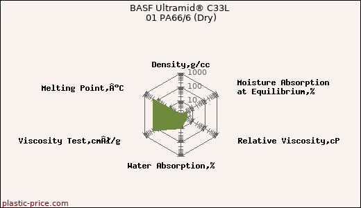 BASF Ultramid® C33L 01 PA66/6 (Dry)