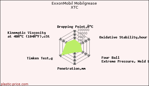 ExxonMobil Mobilgrease XTC