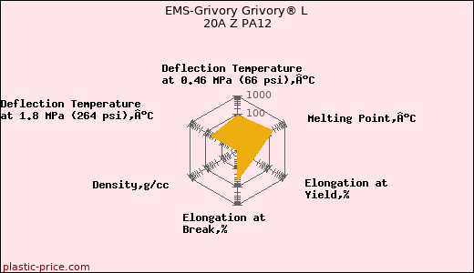 EMS-Grivory Grivory® L 20A Z PA12