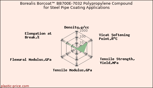 Borealis Borcoat™ BB700E-7032 Polypropylene Compound for Steel Pipe Coating Applications