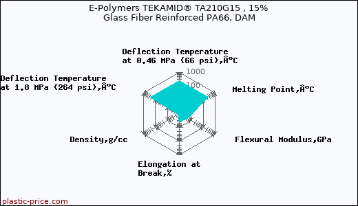 E-Polymers TEKAMID® TA210G15 , 15% Glass Fiber Reinforced PA66, DAM