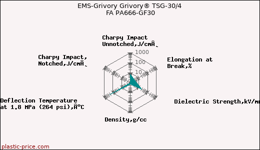 EMS-Grivory Grivory® TSG-30/4 FA PA666-GF30