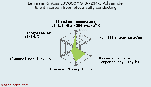 Lehmann & Voss LUVOCOM® 3-7234-1 Polyamide 6, with carbon fiber, electrically conducting