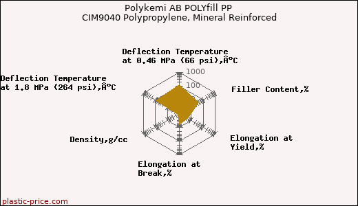 Polykemi AB POLYfill PP CIM9040 Polypropylene, Mineral Reinforced