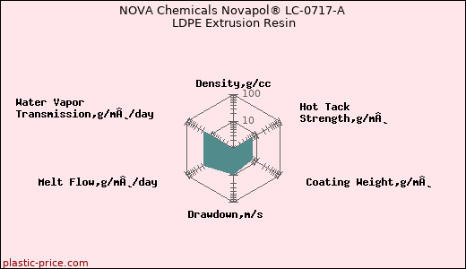 NOVA Chemicals Novapol® LC-0717-A LDPE Extrusion Resin