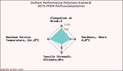 DuPont Performance Polymers Kalrez® 8575 FFKM Perfluoroelastomer