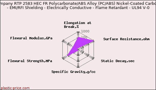 RTP Company RTP 2583 HEC FR Polycarbonate/ABS Alloy (PC/ABS) Nickel-Coated Carbon Fiber - EMI/RFI Shielding - Electrically Conductive - Flame Retardant - UL94 V-0