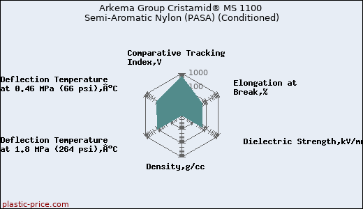 Arkema Group Cristamid® MS 1100 Semi-Aromatic Nylon (PASA) (Conditioned)