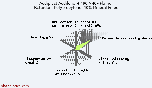 Addiplast Addilene H 490 M40F Flame Retardant Polypropylene, 40% Mineral Filled