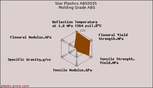 Star Plastics ABS5035 Molding Grade ABS