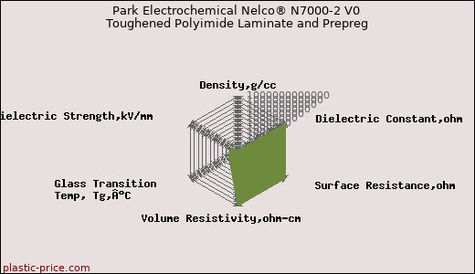 Park Electrochemical Nelco® N7000-2 V0 Toughened Polyimide Laminate and Prepreg