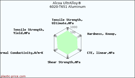 Alcoa UltrAlloy® 6020-T651 Aluminum