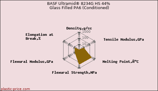 BASF Ultramid® 8234G HS 44% Glass Filled PA6 (Conditioned)