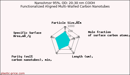 NanoAmor 95%, OD: 20-30 nm COOH Functionalized Aligned Multi-Walled Carbon Nanotubes