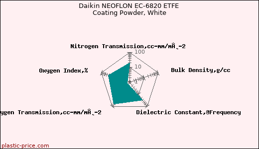 Daikin NEOFLON EC-6820 ETFE Coating Powder, White