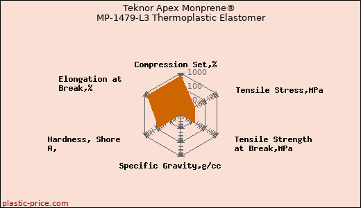 Teknor Apex Monprene® MP-1479-L3 Thermoplastic Elastomer