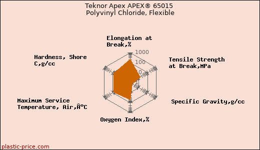 Teknor Apex APEX® 65015 Polyvinyl Chloride, Flexible