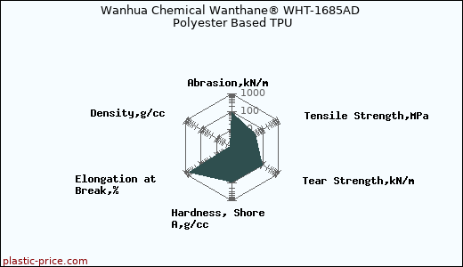 Wanhua Chemical Wanthane® WHT-1685AD Polyester Based TPU