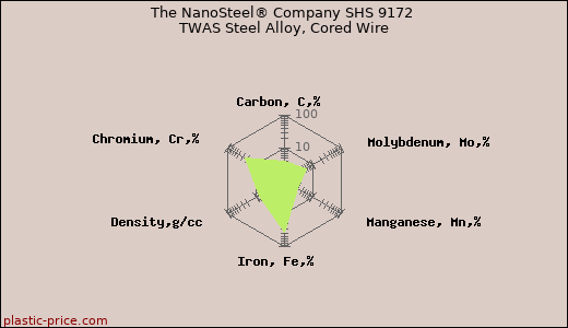 The NanoSteel® Company SHS 9172 TWAS Steel Alloy, Cored Wire