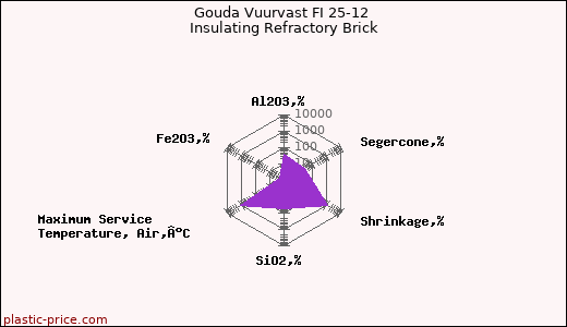 Gouda Vuurvast FI 25-12 Insulating Refractory Brick