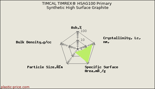 TIMCAL TIMREX® HSAG100 Primary Synthetic High Surface Graphite