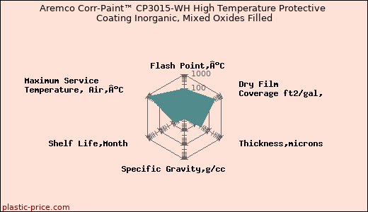 Aremco Corr-Paint™ CP3015-WH High Temperature Protective Coating Inorganic, Mixed Oxides Filled