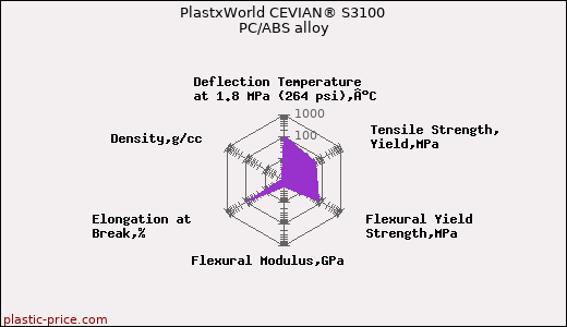 PlastxWorld CEVIAN® S3100 PC/ABS alloy