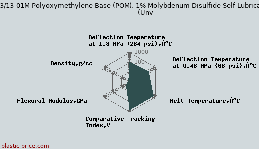 LATI LATILUB 73/13-01M Polyoxymethylene Base (POM), 1% Molybdenum Disulfide Self Lubricating Plastic                      (Unv