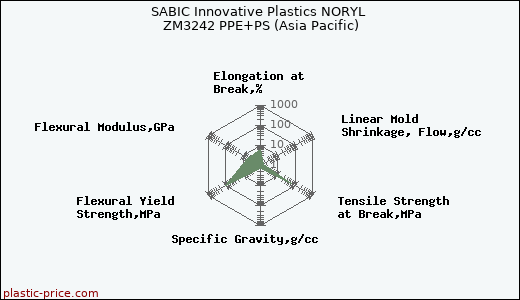 SABIC Innovative Plastics NORYL ZM3242 PPE+PS (Asia Pacific)