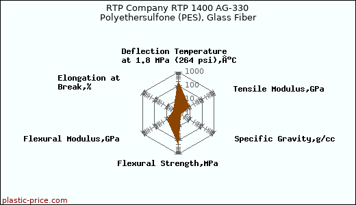 RTP Company RTP 1400 AG-330 Polyethersulfone (PES), Glass Fiber