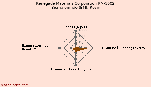 Renegade Materials Corporation RM-3002 Bismaleimide (BMI) Resin