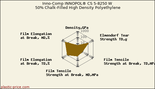 Inno-Comp INNOPOL® CS 5-8250 W 50% Chalk-Filled High Density Polyethylene