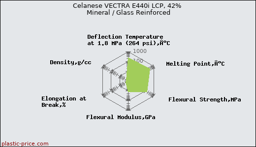Celanese VECTRA E440i LCP, 42% Mineral / Glass Reinforced