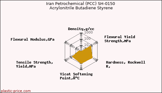 Iran Petrochemical (PCC) SH-0150 Acrylonitrile Butadiene Styrene