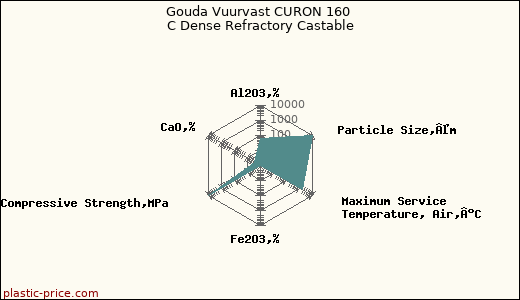 Gouda Vuurvast CURON 160 C Dense Refractory Castable