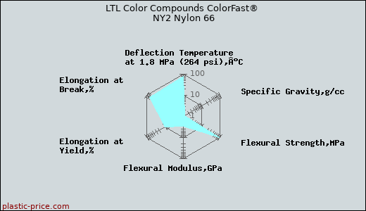LTL Color Compounds ColorFast® NY2 Nylon 66